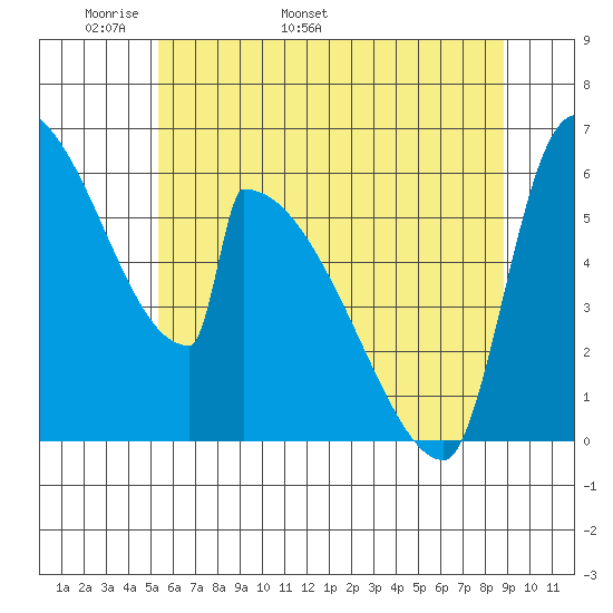 Stanwood tide chart for Saturday, May 21, 2022
