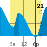 Stanwood tide chart for Saturday, May 21, 2022