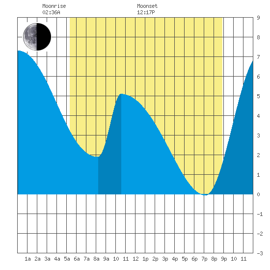 Stanwood tide chart for Sunday, May 22, 2022