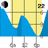 Stanwood tide chart for Sunday, May 22, 2022