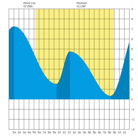 Stanwood tide chart for Monday, May 23, 2022