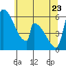 Stanwood tide chart for Monday, May 23, 2022