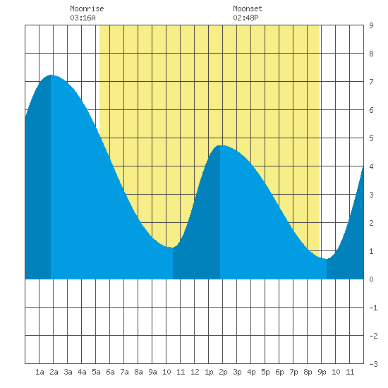 Stanwood tide chart for Tuesday, May 24, 2022