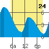 Stanwood tide chart for Tuesday, May 24, 2022