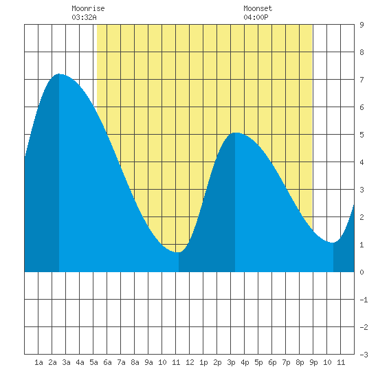 Stanwood tide chart for Wednesday, May 25, 2022