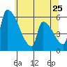 Stanwood tide chart for Wednesday, May 25, 2022