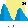 Stanwood tide chart for Thursday, May 26, 2022
