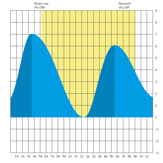 Stanwood tide chart for Friday, May 27, 2022