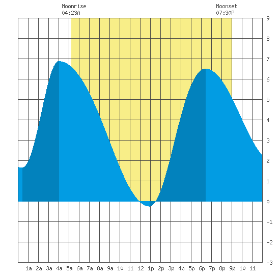 Stanwood tide chart for Saturday, May 28, 2022