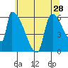 Stanwood tide chart for Saturday, May 28, 2022