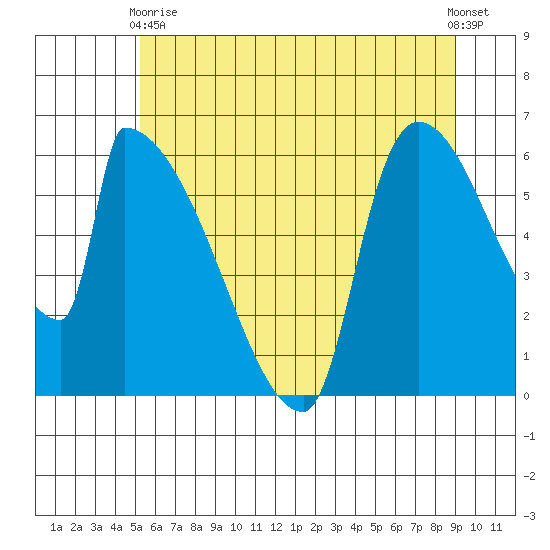 Stanwood tide chart for Sunday, May 29, 2022