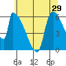 Stanwood tide chart for Sunday, May 29, 2022