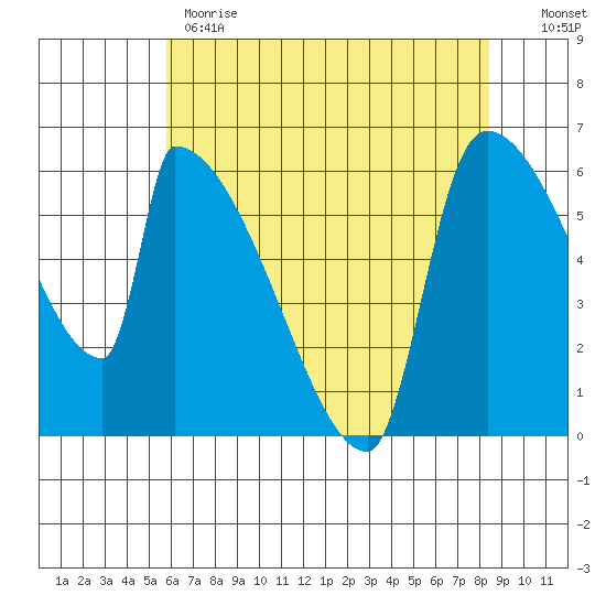 Stanwood tide chart for Monday, May 2, 2022