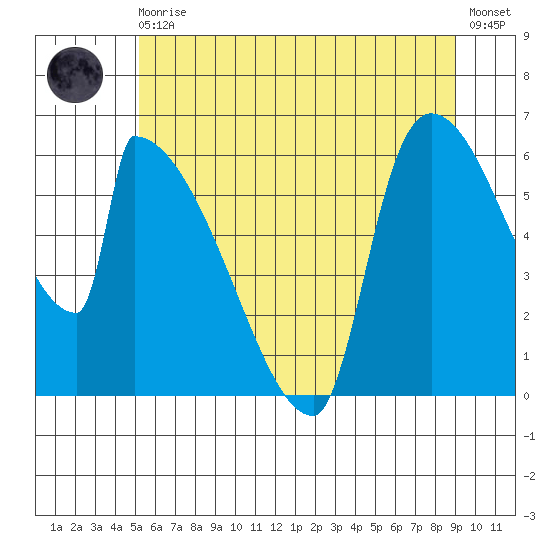 Stanwood tide chart for Monday, May 30, 2022