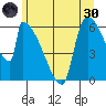 Stanwood tide chart for Monday, May 30, 2022