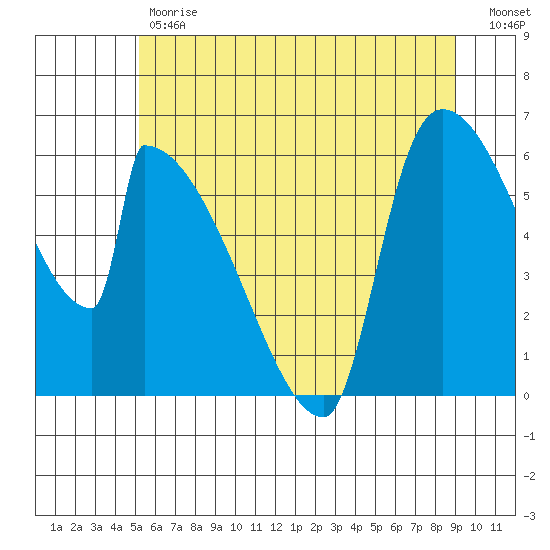 Stanwood tide chart for Tuesday, May 31, 2022