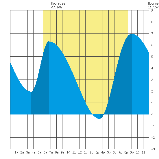 Stanwood tide chart for Tuesday, May 3, 2022