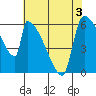 Stanwood tide chart for Tuesday, May 3, 2022