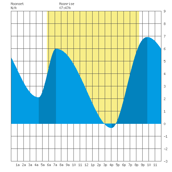 Stanwood tide chart for Wednesday, May 4, 2022