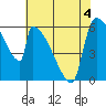 Stanwood tide chart for Wednesday, May 4, 2022