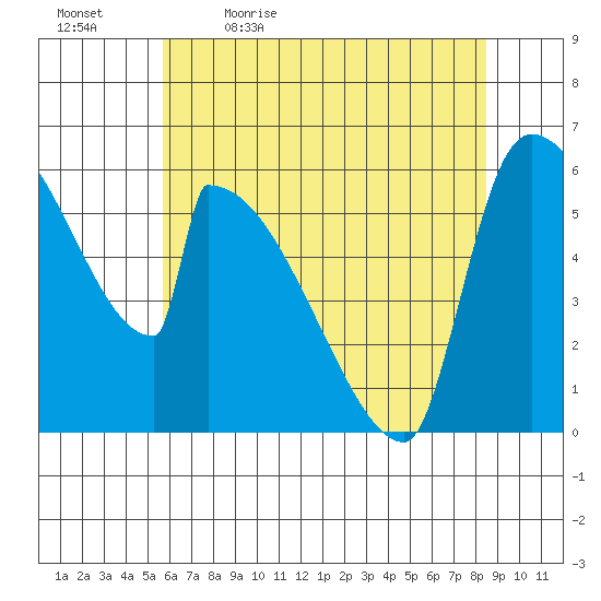 Stanwood tide chart for Thursday, May 5, 2022