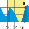 Stanwood tide chart for Thursday, May 5, 2022