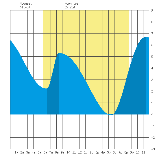 Stanwood tide chart for Friday, May 6, 2022