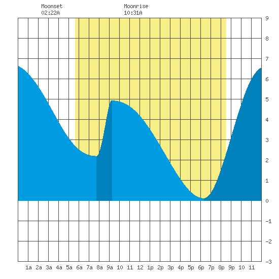 Stanwood tide chart for Saturday, May 7, 2022
