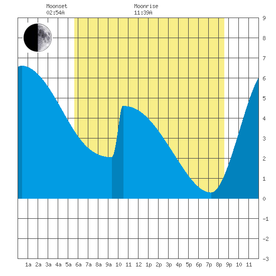 Stanwood tide chart for Sunday, May 8, 2022