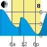 Stanwood tide chart for Sunday, May 8, 2022