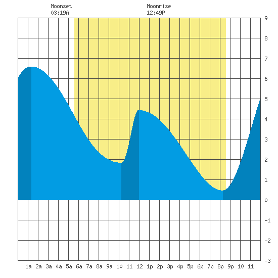 Stanwood tide chart for Monday, May 9, 2022