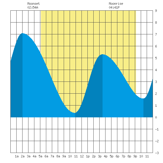 Stanwood tide chart for Friday, June 10, 2022