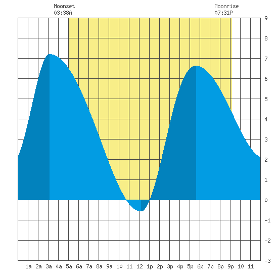 Stanwood tide chart for Sunday, June 12, 2022