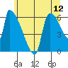 Stanwood tide chart for Sunday, June 12, 2022