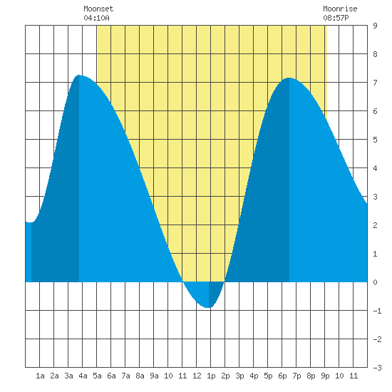Stanwood tide chart for Monday, June 13, 2022