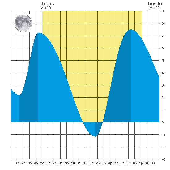 Stanwood tide chart for Tuesday, June 14, 2022
