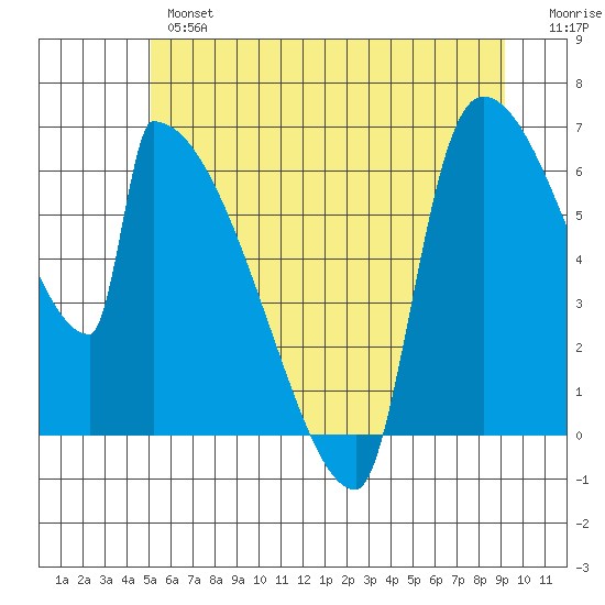 Stanwood tide chart for Wednesday, June 15, 2022