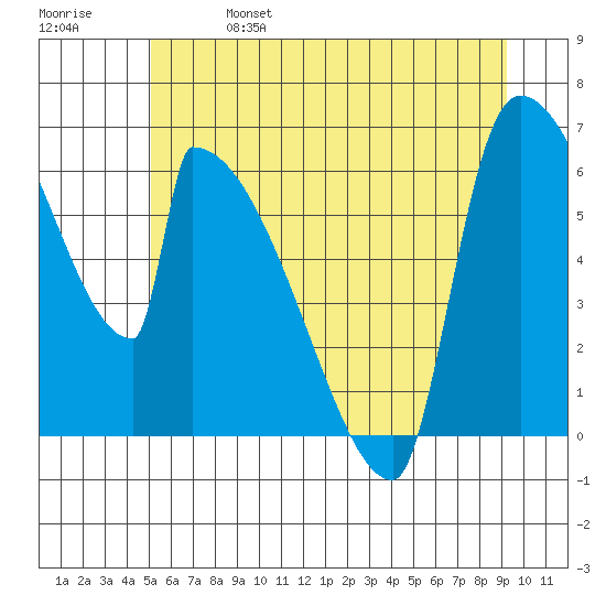 Stanwood tide chart for Friday, June 17, 2022