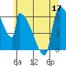 Stanwood tide chart for Friday, June 17, 2022