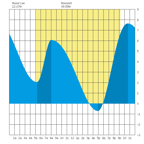 Stanwood tide chart for Saturday, June 18, 2022