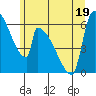 Stanwood tide chart for Sunday, June 19, 2022