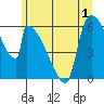 Stanwood tide chart for Wednesday, June 1, 2022