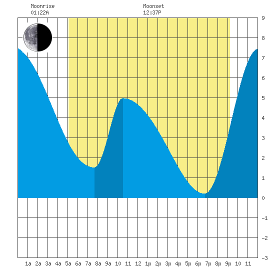 Stanwood tide chart for Monday, June 20, 2022