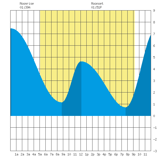 Stanwood tide chart for Tuesday, June 21, 2022