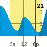 Stanwood tide chart for Tuesday, June 21, 2022