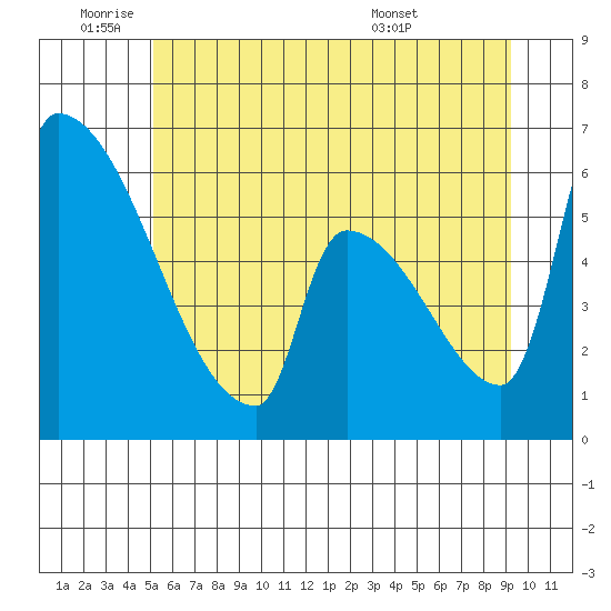 Stanwood tide chart for Wednesday, June 22, 2022