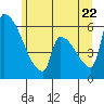 Stanwood tide chart for Wednesday, June 22, 2022