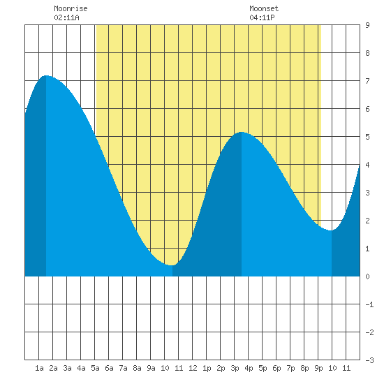 Stanwood tide chart for Thursday, June 23, 2022