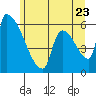 Stanwood tide chart for Thursday, June 23, 2022