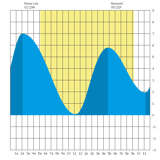 Stanwood tide chart for Friday, June 24, 2022